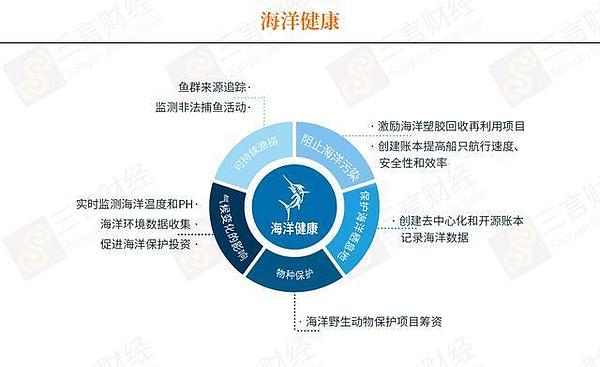 普华永道报告全文：区块链可以有65种帮助解决环境问题的用例