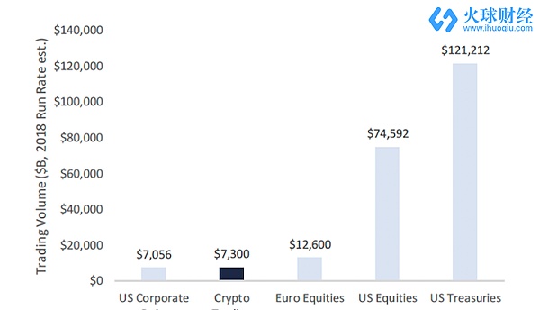 2018年数字货币交易量将超越美国企业债券规模