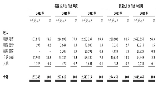 7个要点看懂比特大陆 | 招股书深度解读