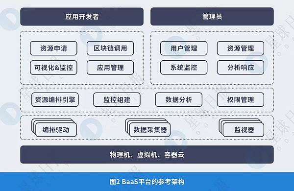 2018年BaaS（区块链即服务）平台研究报告