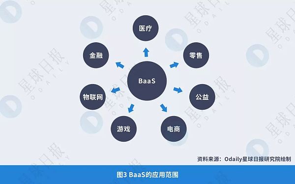 2018年BaaS（区块链即服务）平台研究报告