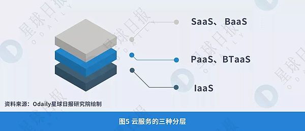 2018年BaaS（区块链即服务）平台研究报告