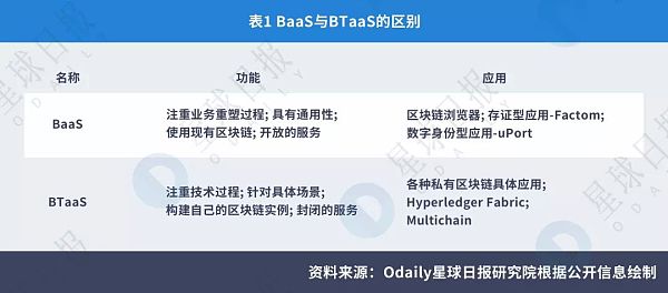 2018年BaaS（区块链即服务）平台研究报告
