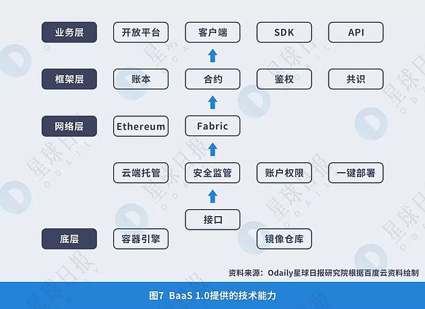 2018年BaaS（区块链即服务）平台研究报告