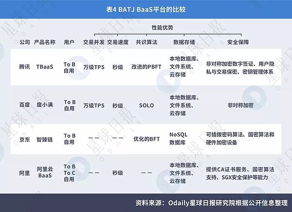 2018年BaaS（区块链即服务）平台研究报告