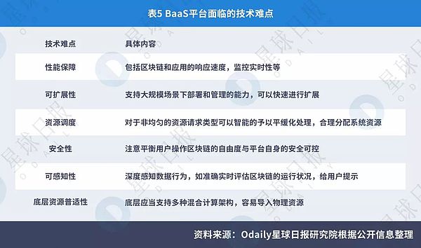 2018年BaaS（区块链即服务）平台研究报告