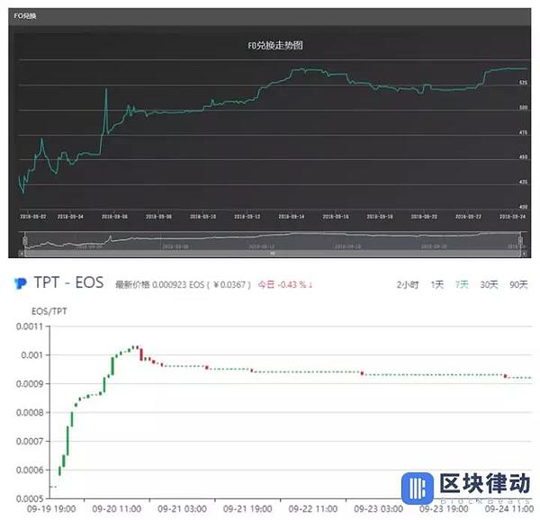 ICO没赚钱机会了 IBO也不能投资