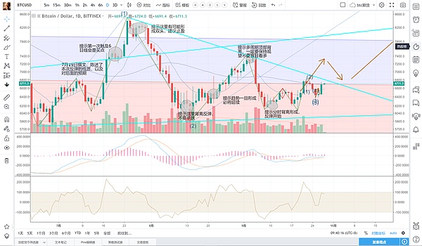发现 |机会：BTC短线走强等待突破