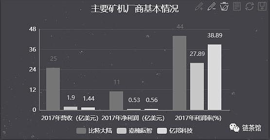 区块链产业分布盘点：矿圈最具影响力的38家公司