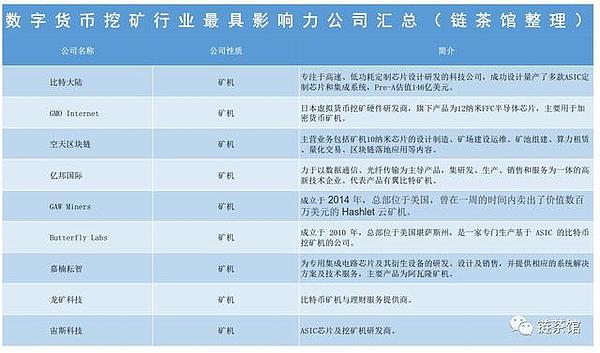 区块链产业分布盘点：矿圈最具影响力的38家公司