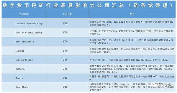 区块链产业分布盘点：矿圈最具影响力的38家公司