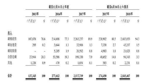 区块链界的“腾讯”即将赴港IPO 千亿估值凭什么？