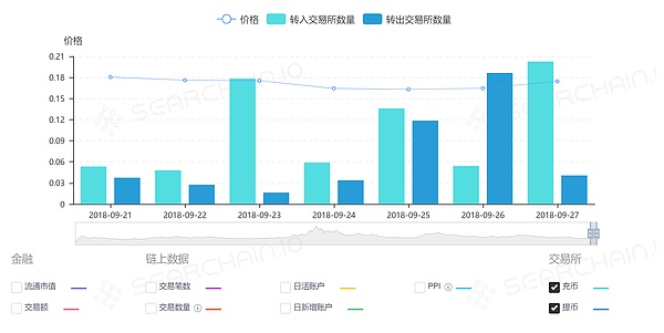 发现 | 机会：BAT大户地址向交易所转入500万代币