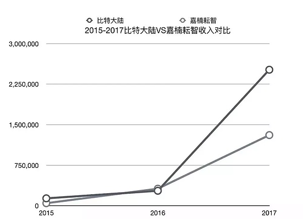 比特大陆IPO能实现弯道超车么？