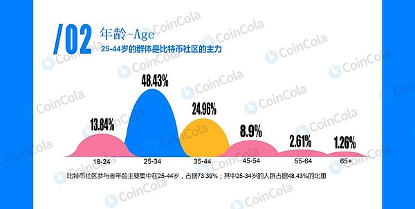 《比特币人群画像》来了 快来看看你上榜了没