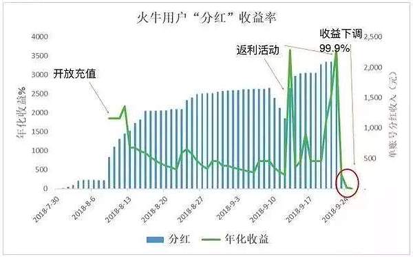 万字长文深度解析 火牛的90亿到底被谁赚走了?（上篇）