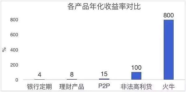 万字长文深度解析 火牛的90亿到底被谁赚走了?（上篇）