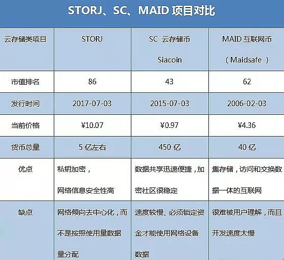 五种区块链存储项目对比 谁会更胜一筹？