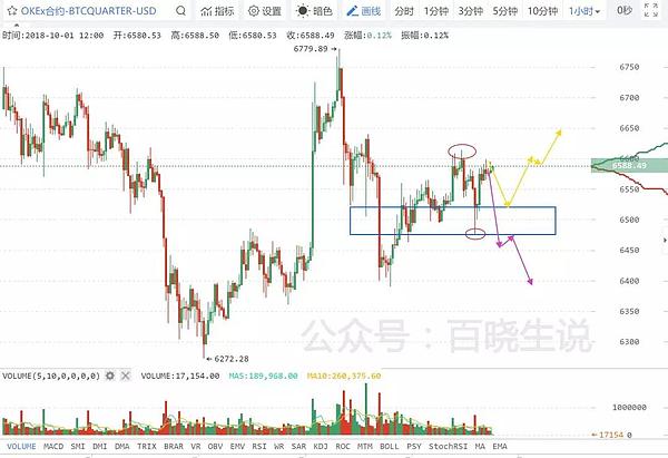 百晓生说币：BTC震荡 节日勿过度投入