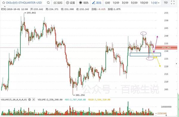 百晓生说币：BTC震荡 节日勿过度投入