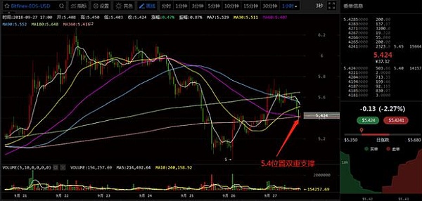 比特币下跌概率变大 关键看EOS5.4位置支撑