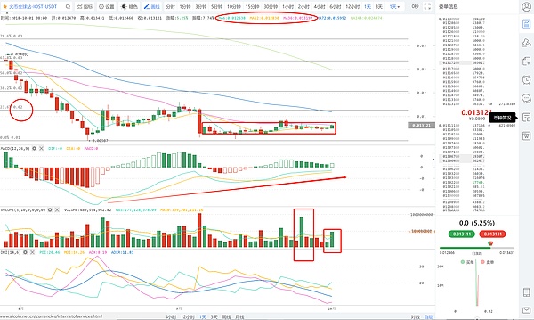 发现机会：iost短线走强 保持关注