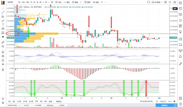 发现机会：iost短线走强 保持关注