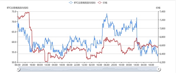 发现机会：BTC期货合约持仓变化 10/03