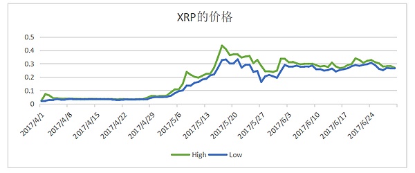 以太瑞波榜眼的斗争史