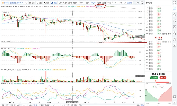 发现机会：btc构筑底部迎接反弹