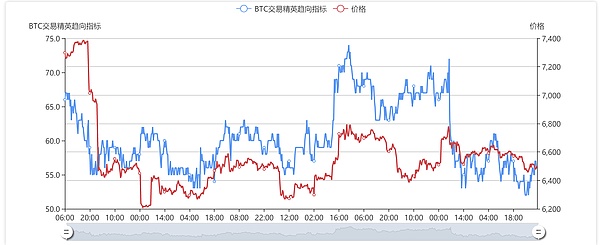 发现机会：btc构筑底部迎接反弹