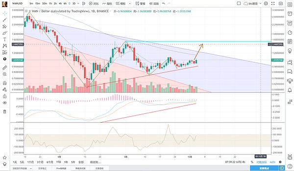 发现机会：WAN维持多头趋势判断