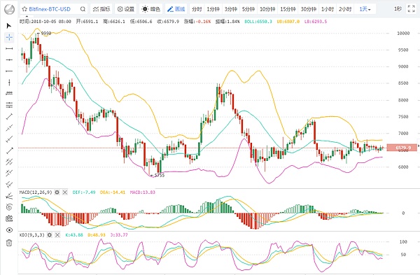 10.5币行情分析 震荡趋势不改 等待选择方向