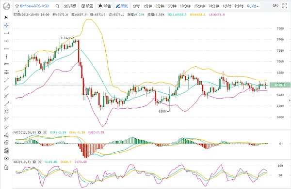 10.5币行情分析 震荡趋势不改 等待选择方向