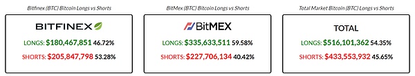 发现机会：10/6 BTC期货合约持仓变化