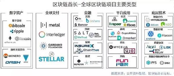 倚靠“区块链”已经落地项目有哪些？