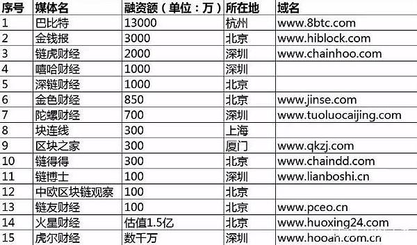 倚靠“区块链”已经落地项目有哪些？