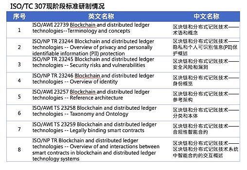 中国年内再发3项区块链团体标准 抢攻国际标准话语权