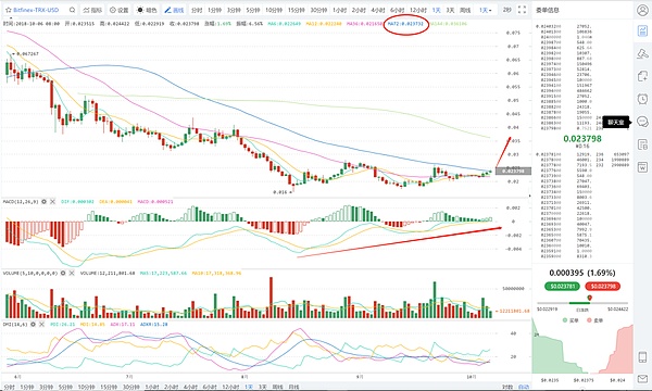 发现机会：TRX面临突破 可以关注