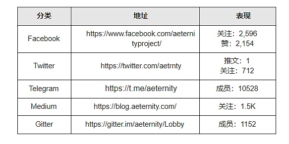 Aeternity 主网仍未上线｜标准共识评级调整