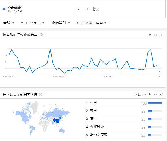 Aeternity 主网仍未上线｜标准共识评级调整