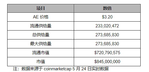 Aeternity 主网仍未上线｜标准共识评级调整