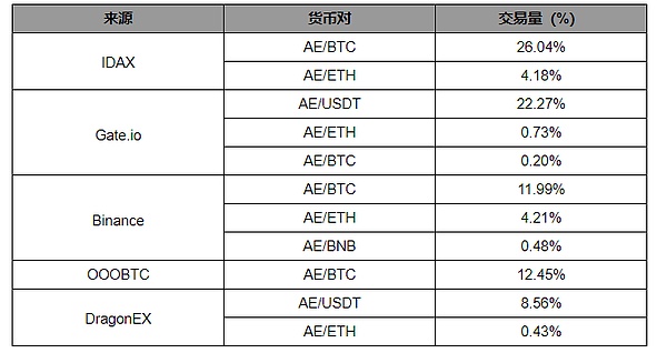 Aeternity 主网仍未上线｜标准共识评级调整