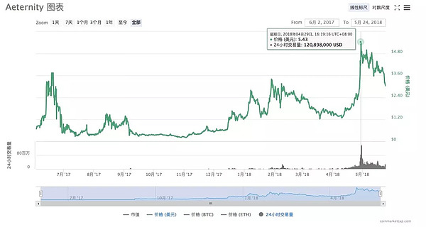 Aeternity 主网仍未上线｜标准共识评级调整