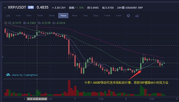 节后BTC横盘 轮动行情显现｜炊事团10月8日行情分析