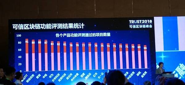 重磅发布：可信区块链十大案例、可信区块链产品测评结果