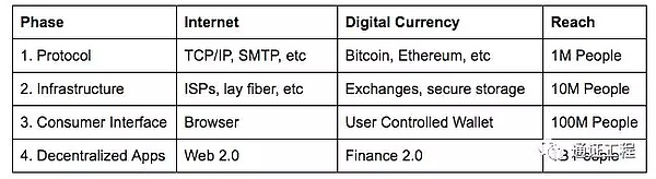 现在到底应该去做公链还是DApp?