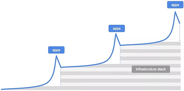 现在到底应该去做公链还是DApp?