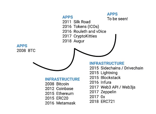 现在到底应该去做公链还是DApp?