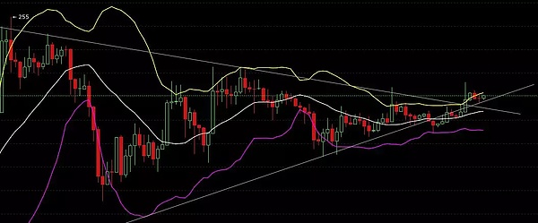 比特币勉强突破通道压制能否持续上攻